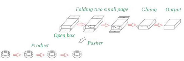radni proces opreme za kartoniranje.jpg